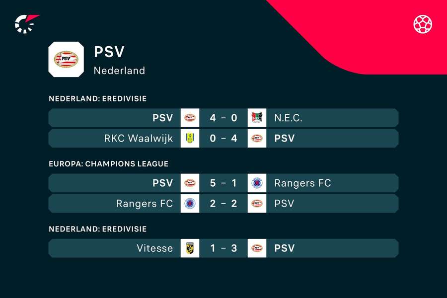 De meest recente duels van PSV