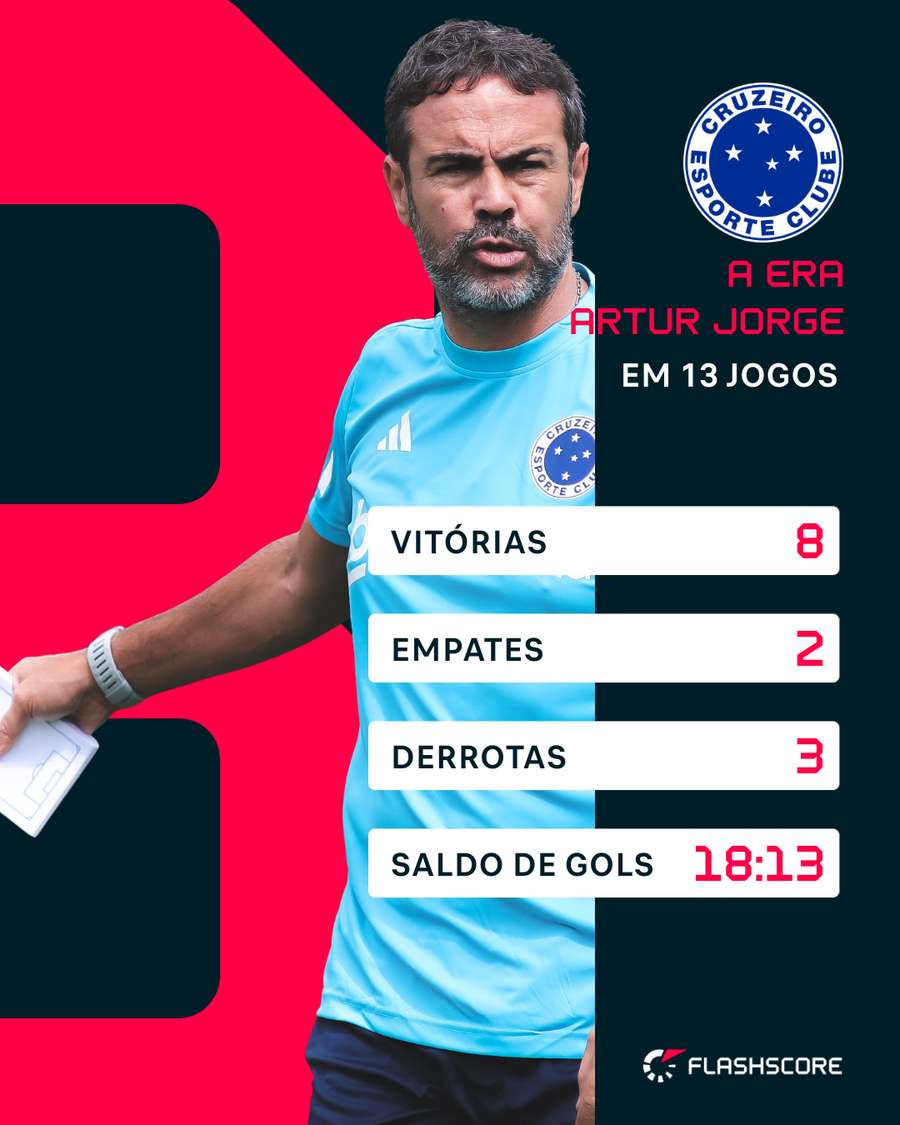 Números de Artur Jorge desde que chegou na Toca da Raposa Números de Artur Jorge desde que chegou na Toca da Raposa