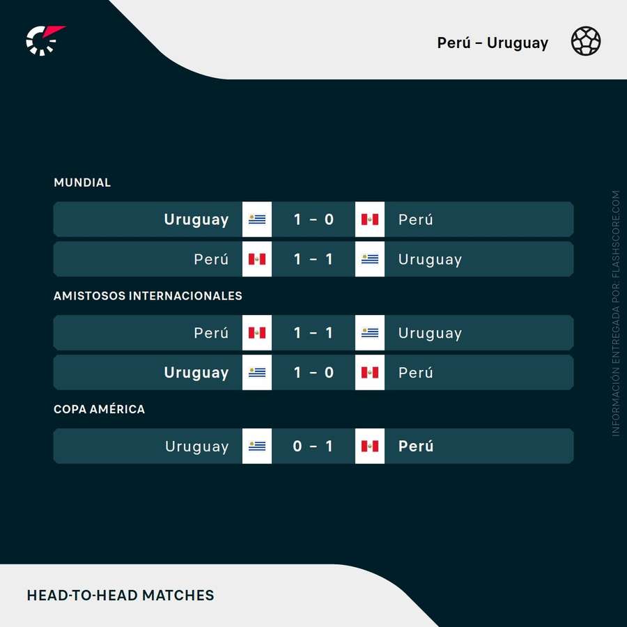 Últimos partidos entre peruanos y uruguayos