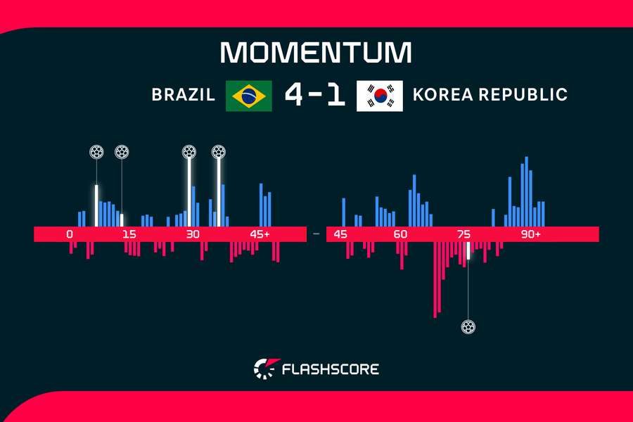 Momentum di Brasile-Corea del Sud
