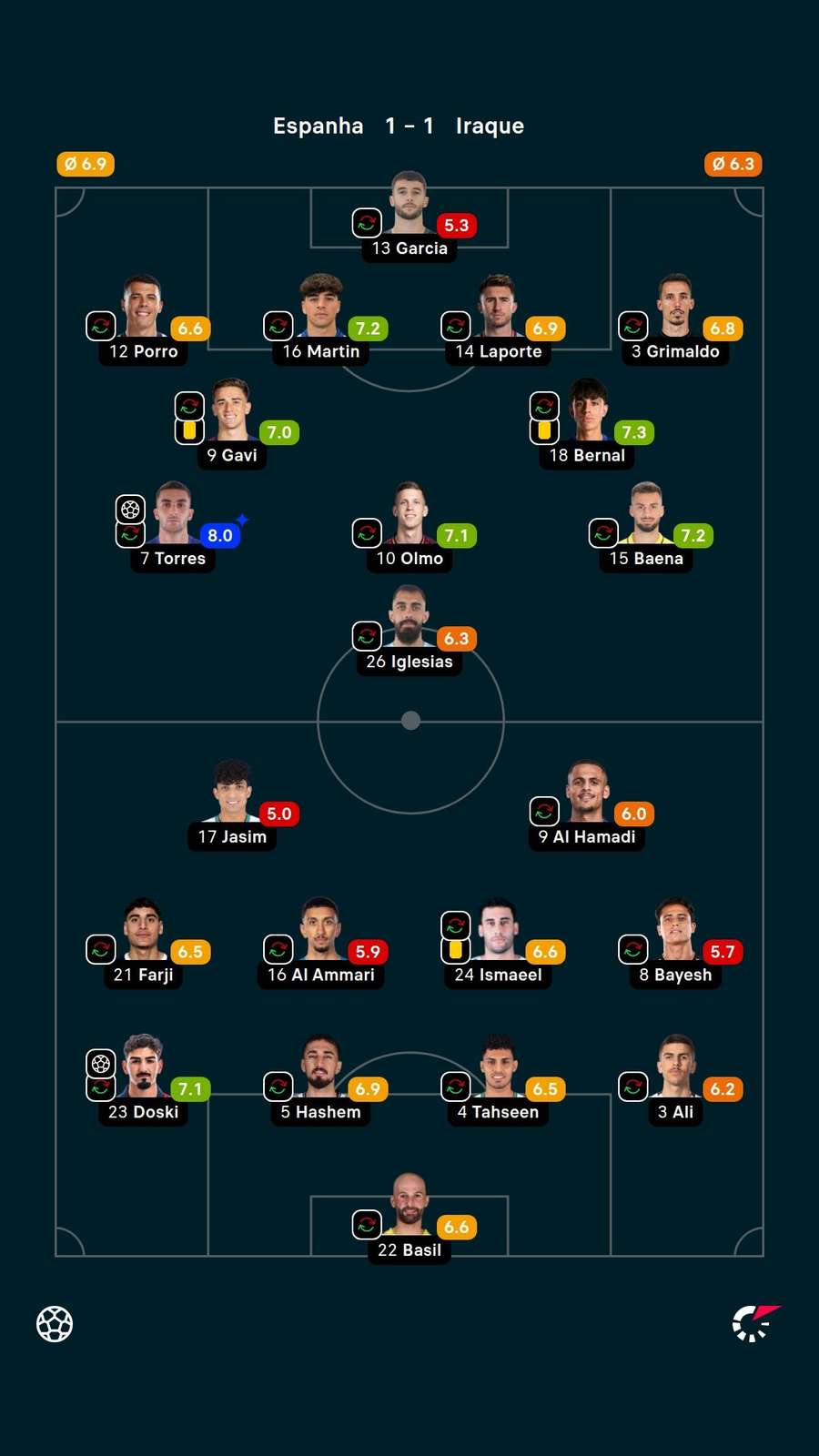 Notas dos jogadores