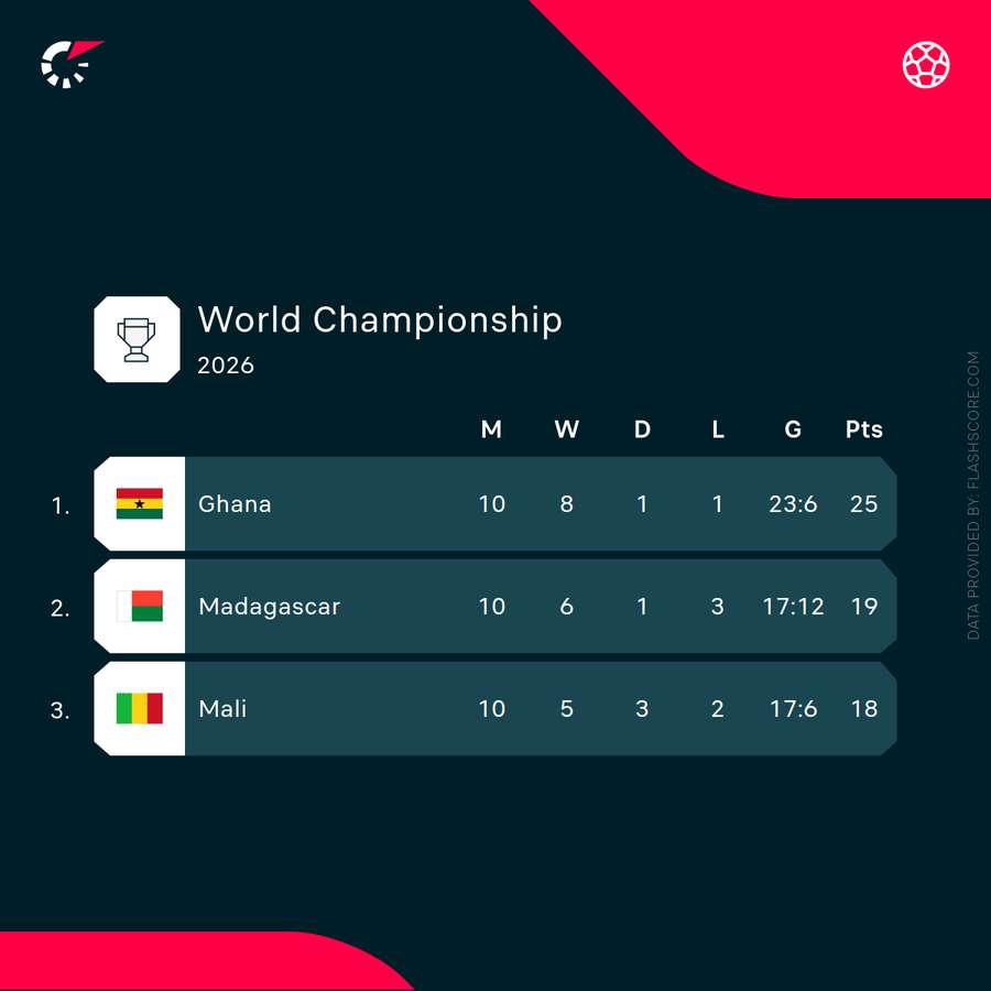 A Gana nas Eliminatórias Africanas A Gana nas Eliminatórias Africanas