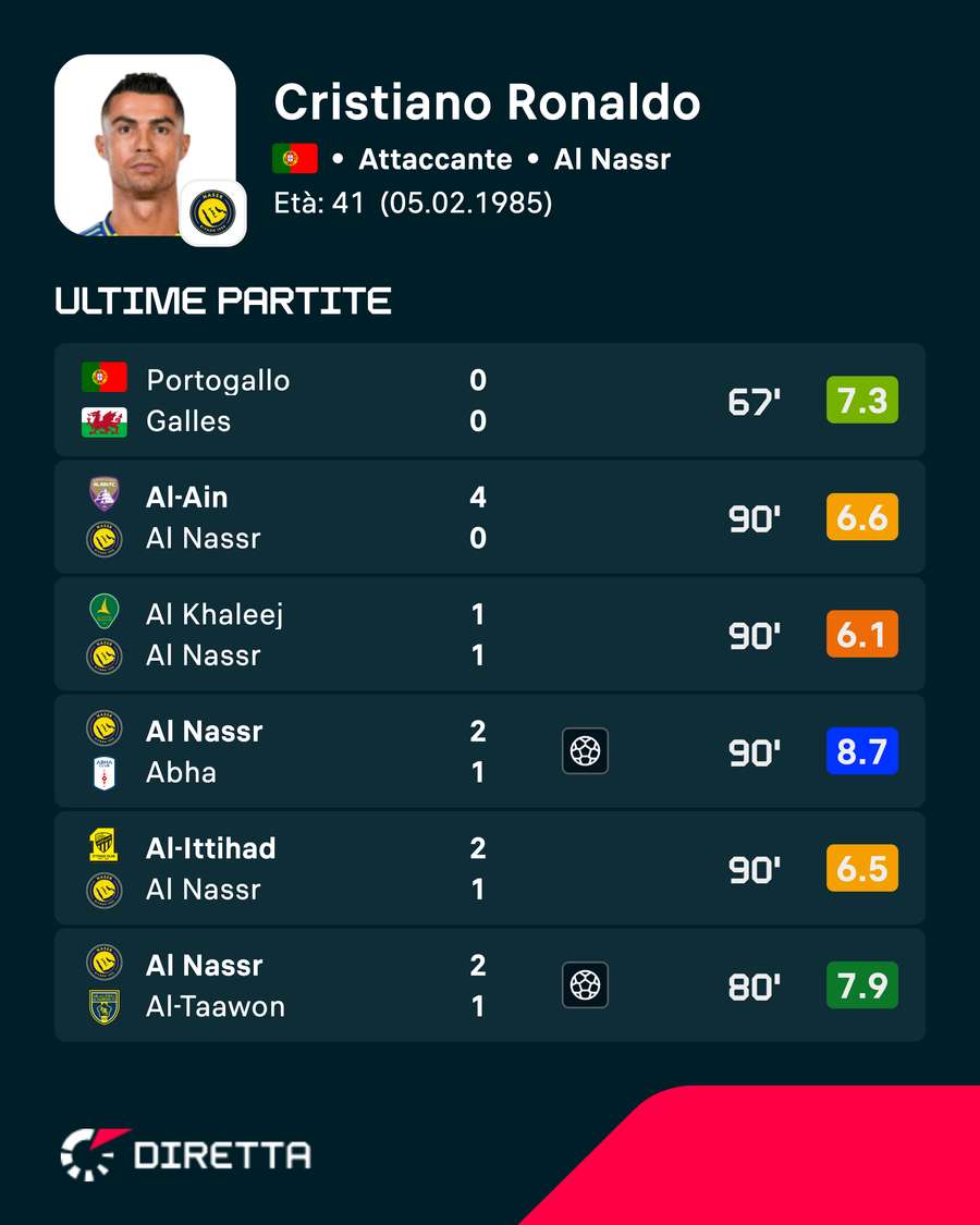 Le ultime prestazioni di Ronaaldo Le ultime prestazioni di Ronaaldo
