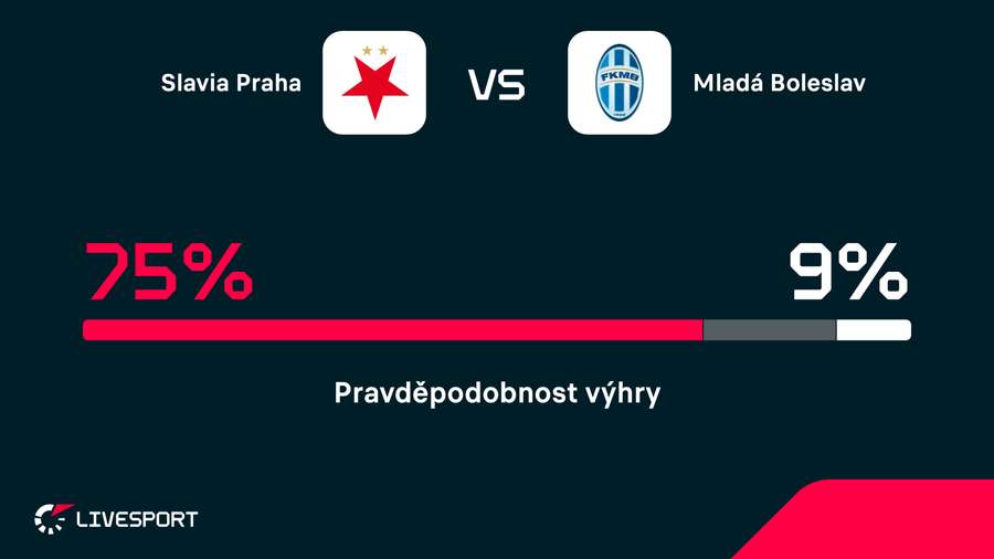 Slavia je jasným favoritem. Slavia je jasným favoritem.
