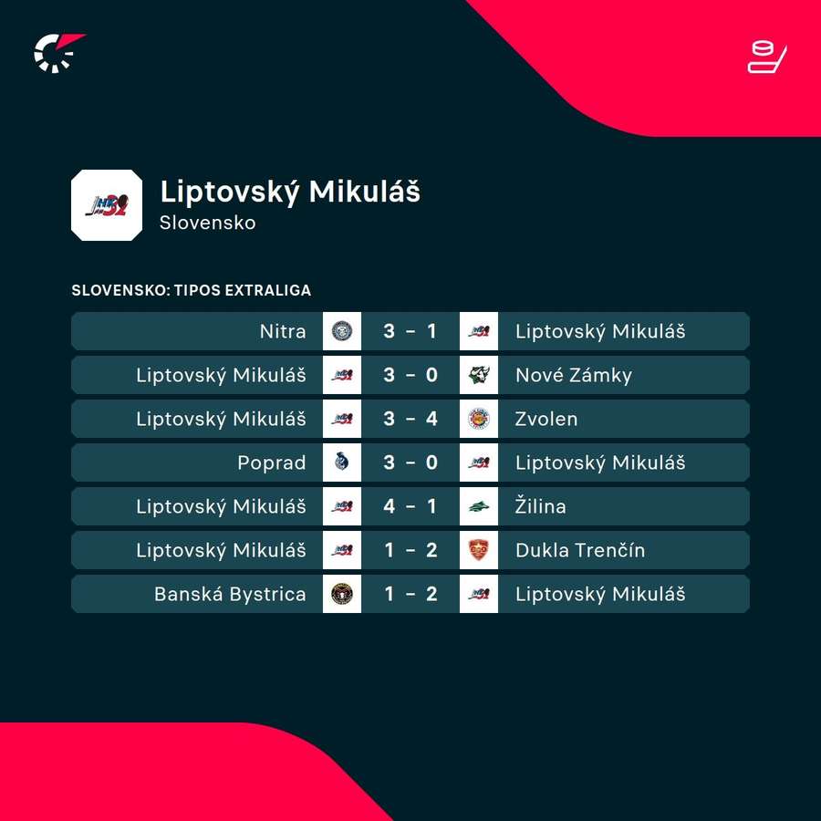 Predošlé výsledky Liptovského Mikuláša.