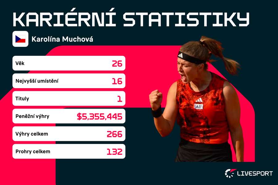 Karolína Muchová a její statistiky na okruhu WTA