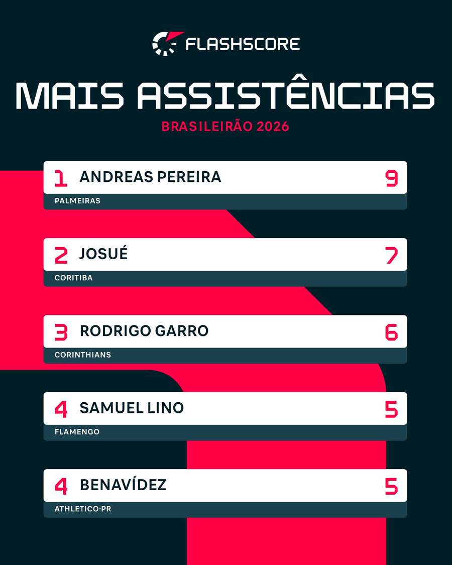 Os maiores garçons do Brasileirão até o momento