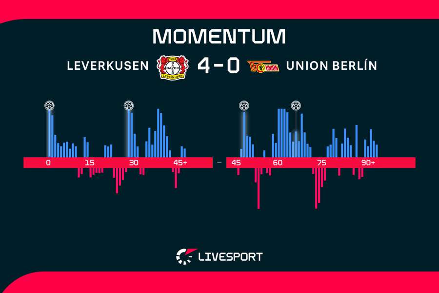 Momentum zápasu. Momentum zápasu.