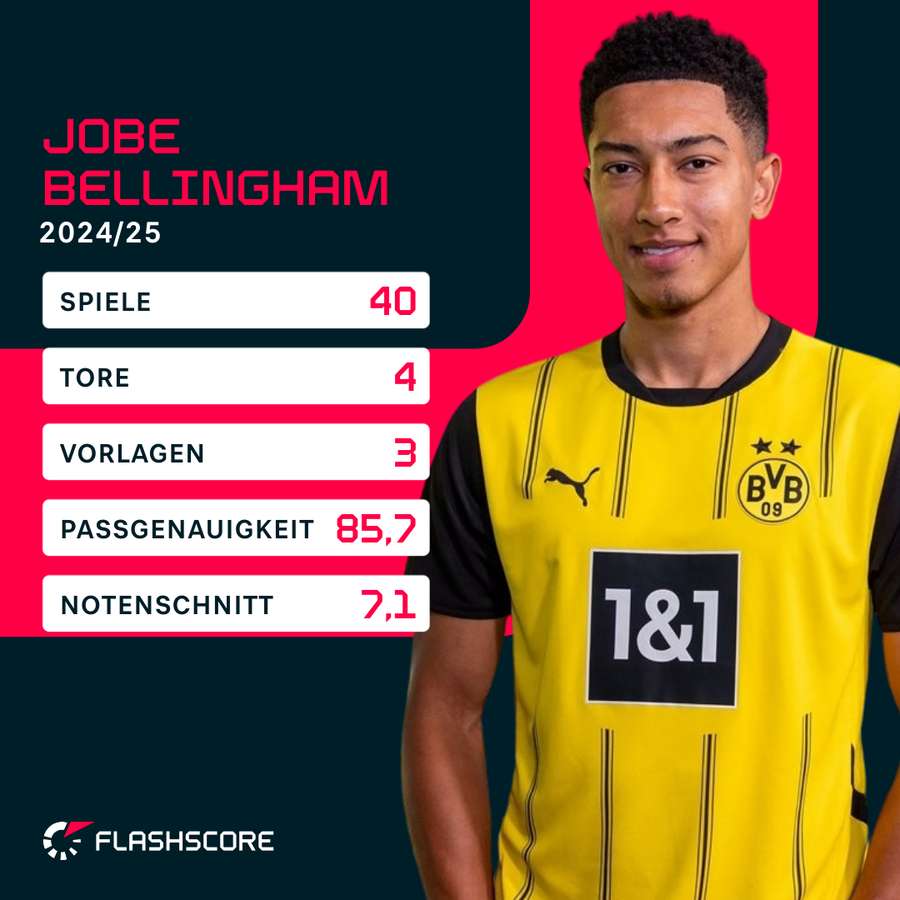 Die Statistiken von BVB-Neuzugang Jobe Bellingham in der Saison 2024/25 für Sunderland.
