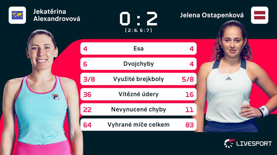 Statistika zápasu Jekatěrina Alexandrovová – Jelena Ostapenková