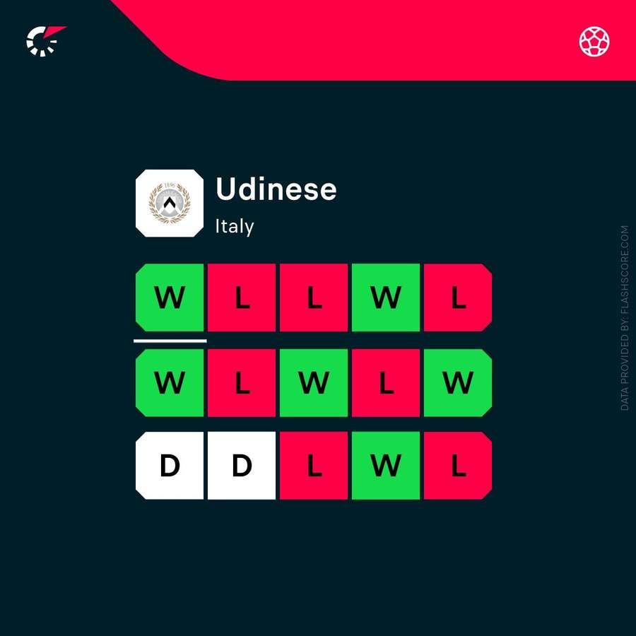 Udinese's recent form across competitions