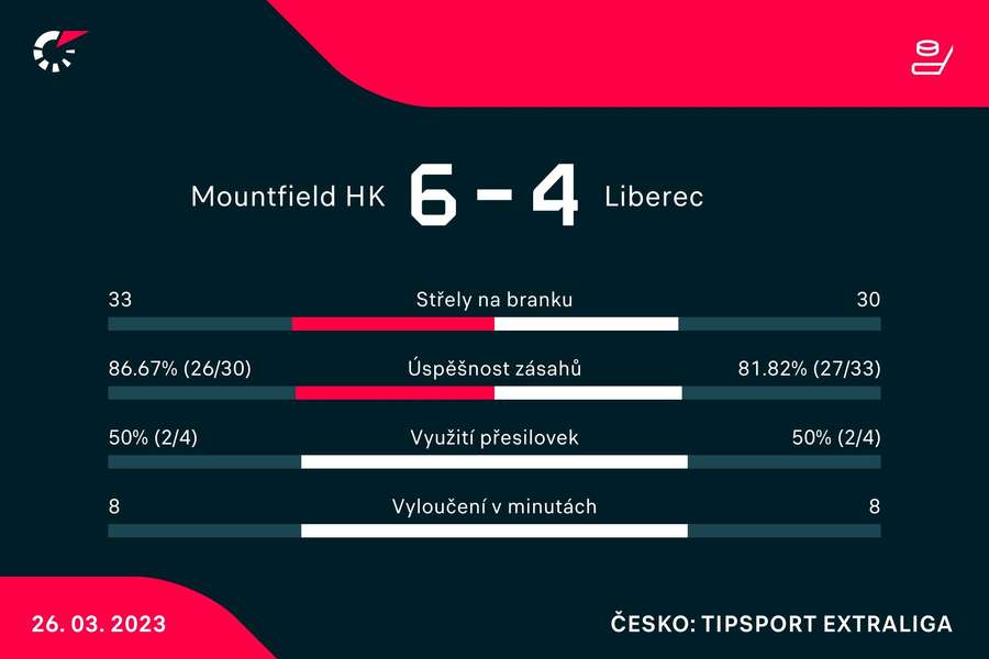 Vybrané statistiky zápasu Mountfield –⁠ HK Liberec