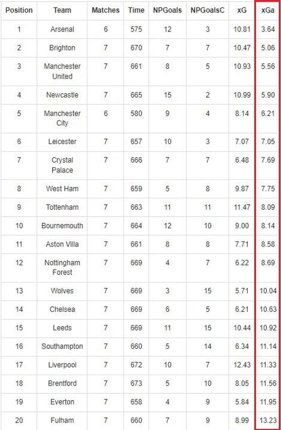 Table of expected goals for and against between the 9th and 16th round of the Premier League