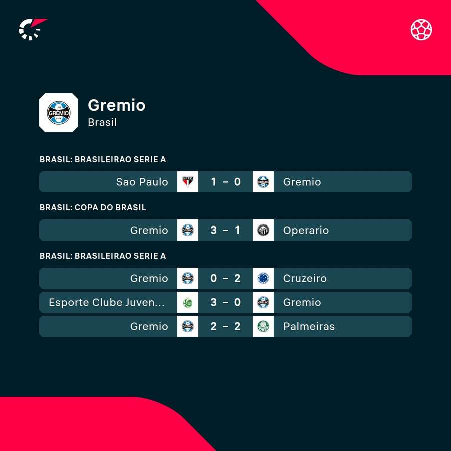 Los últimos resultados del Gremio.