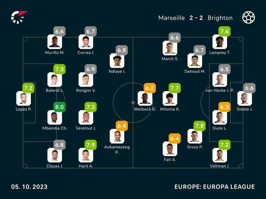 Player ratings from Brighton's draw