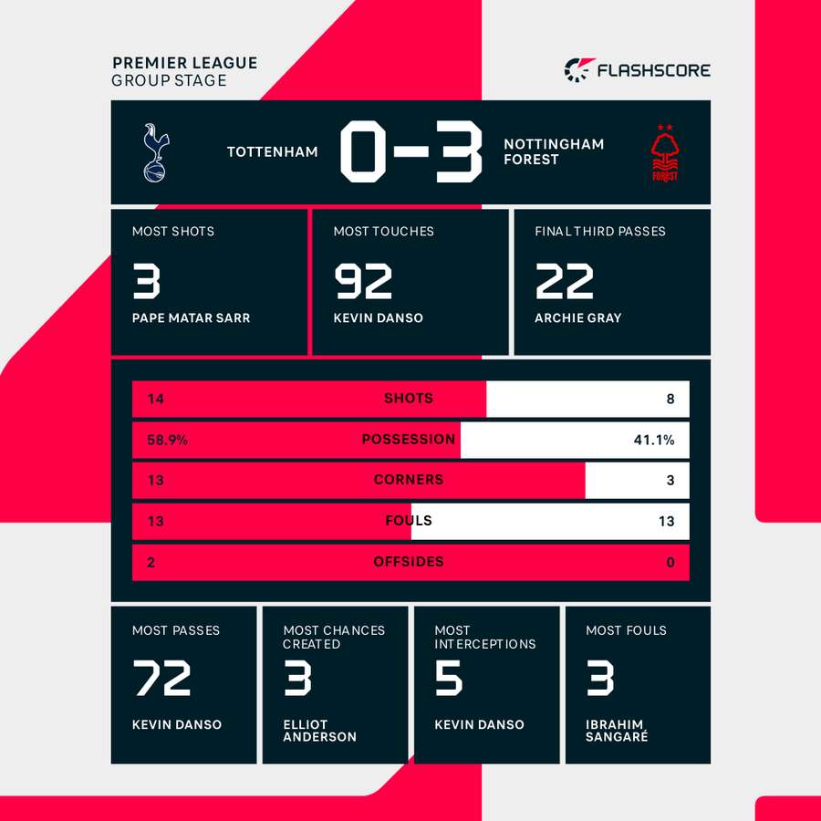 Tottenham Hotspur v Nottingham Forest - Match stats