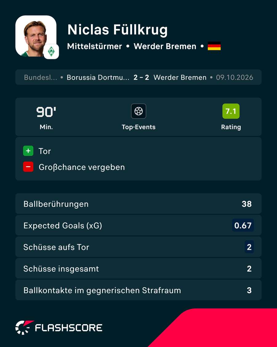 Die Stats von Füllkrug Die Stats von Füllkrug