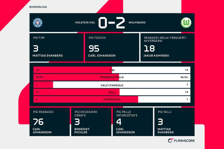 Le statistiche di Holsten Kiel-Wolfsburg