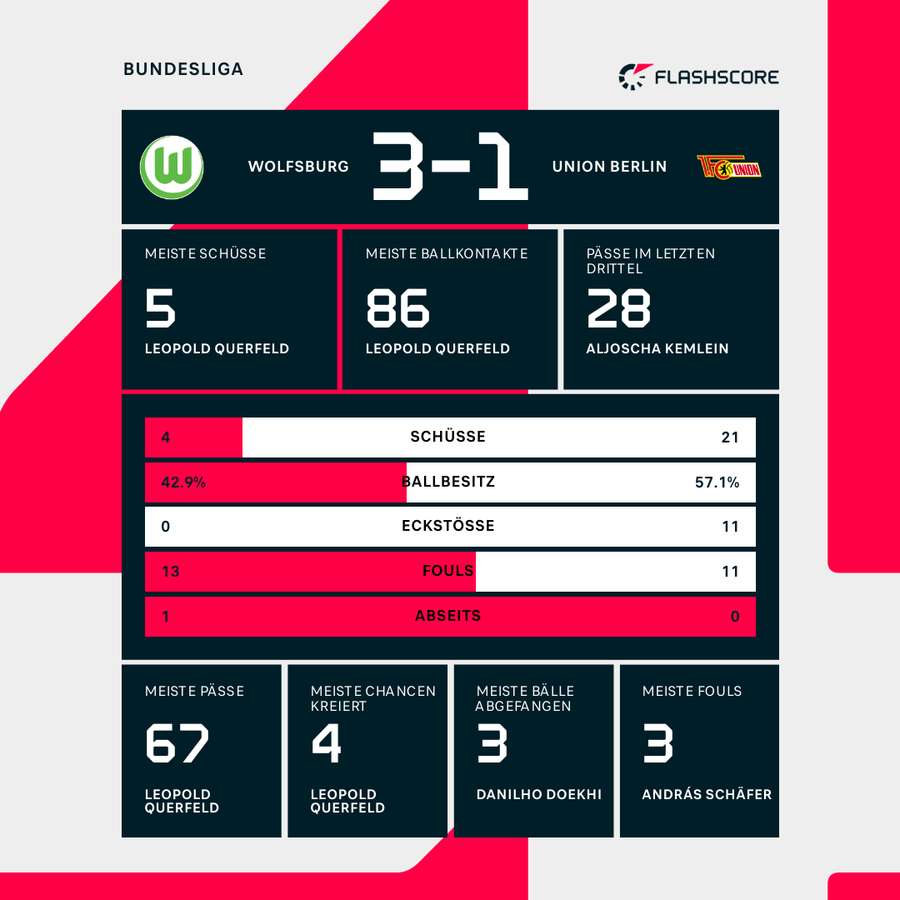 Statistiken Wolfsburg vs. Union