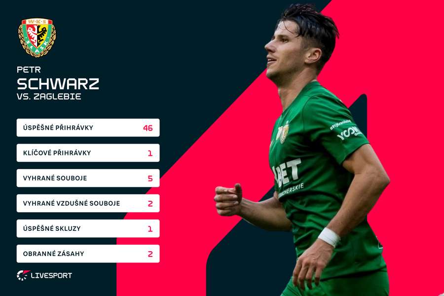 Schwarzovy statistiky proti Zaglebie 