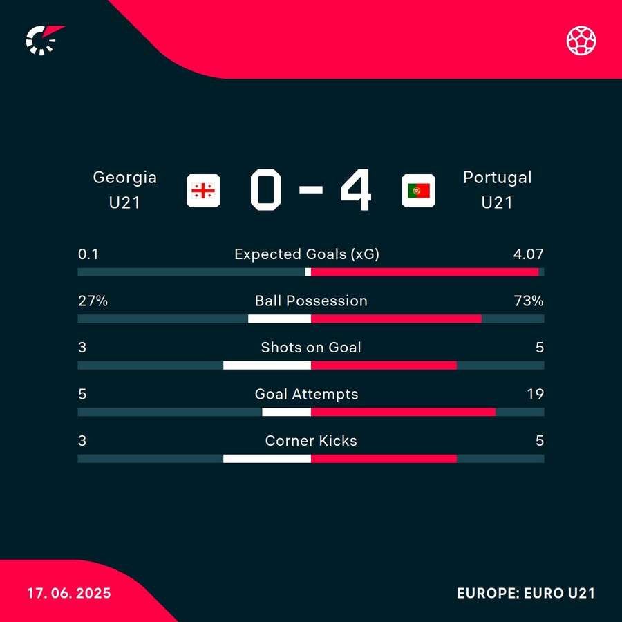 Georgia U21 - Portugal U21 match stats