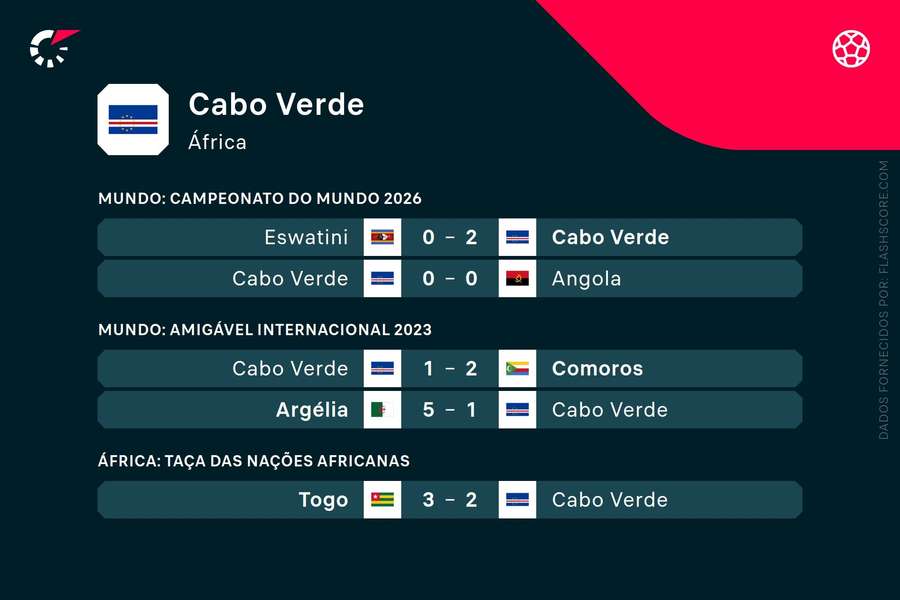 Os últimos resultados de Cabo Verde