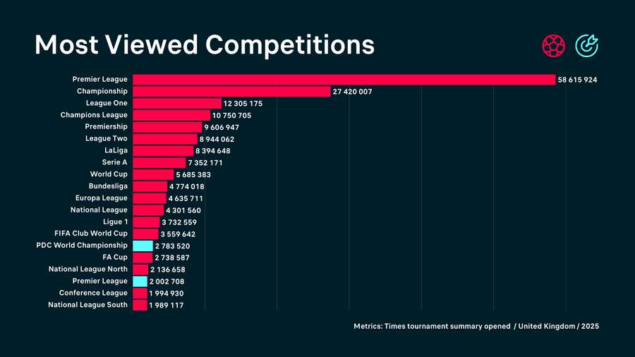 Most viewed competitions