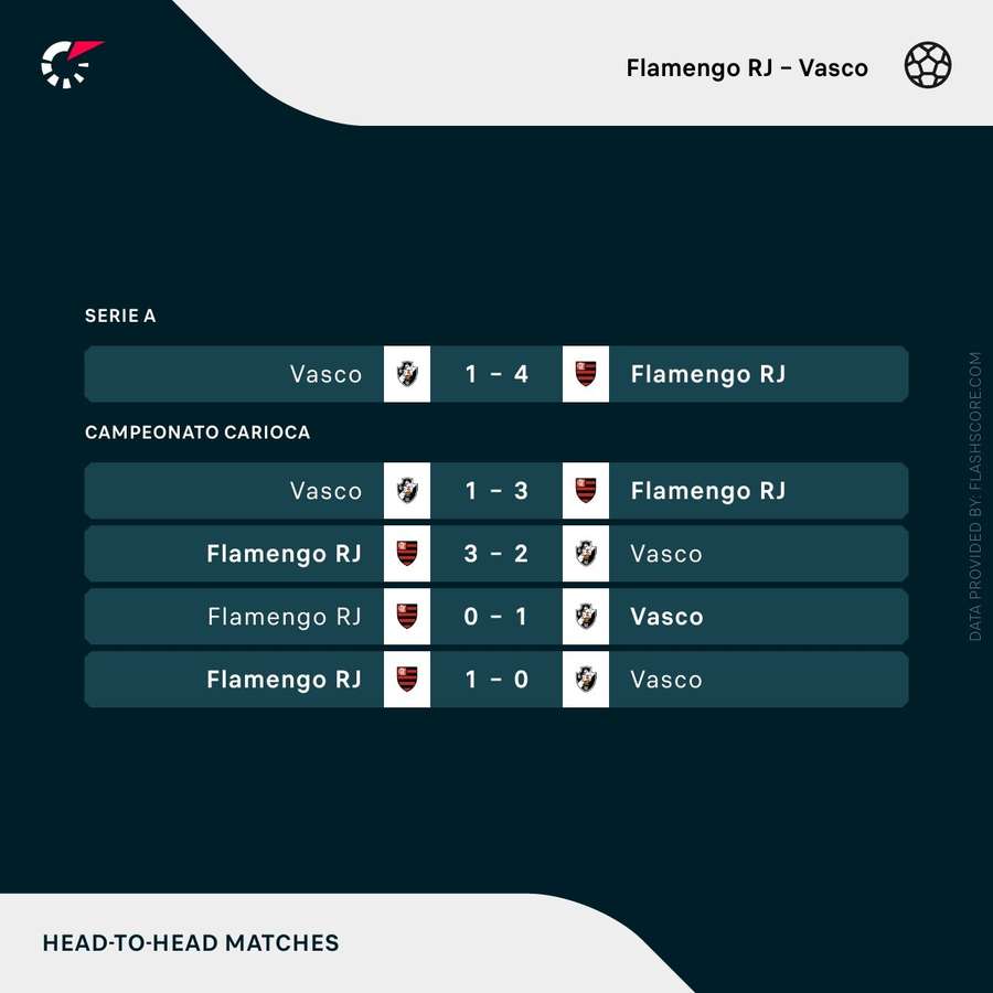 Flamengo x Vasco: veja onde assistir, escalações, desfalques e arbitragem, brasileirão série a