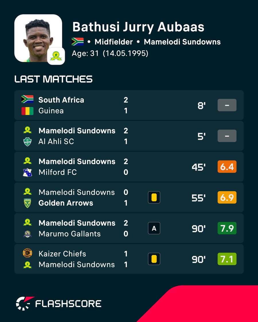 Bathusi Aubaas' recent matches