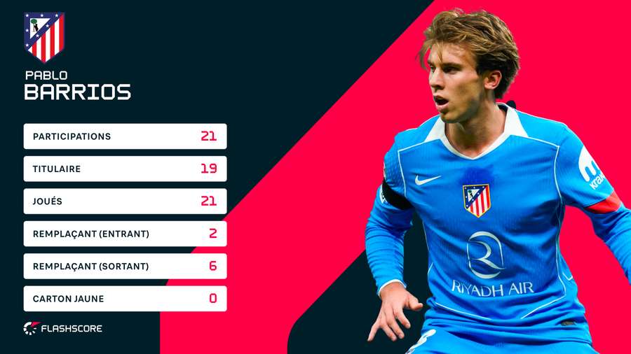 Les statistiques de la saison de Barrios en Liga.