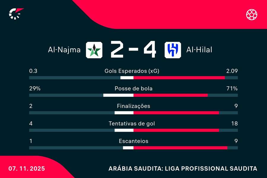 As estatísticas de Al-Najma 2x4 Al-Hilal As estatísticas de Al-Najma 2x4 Al-Hilal