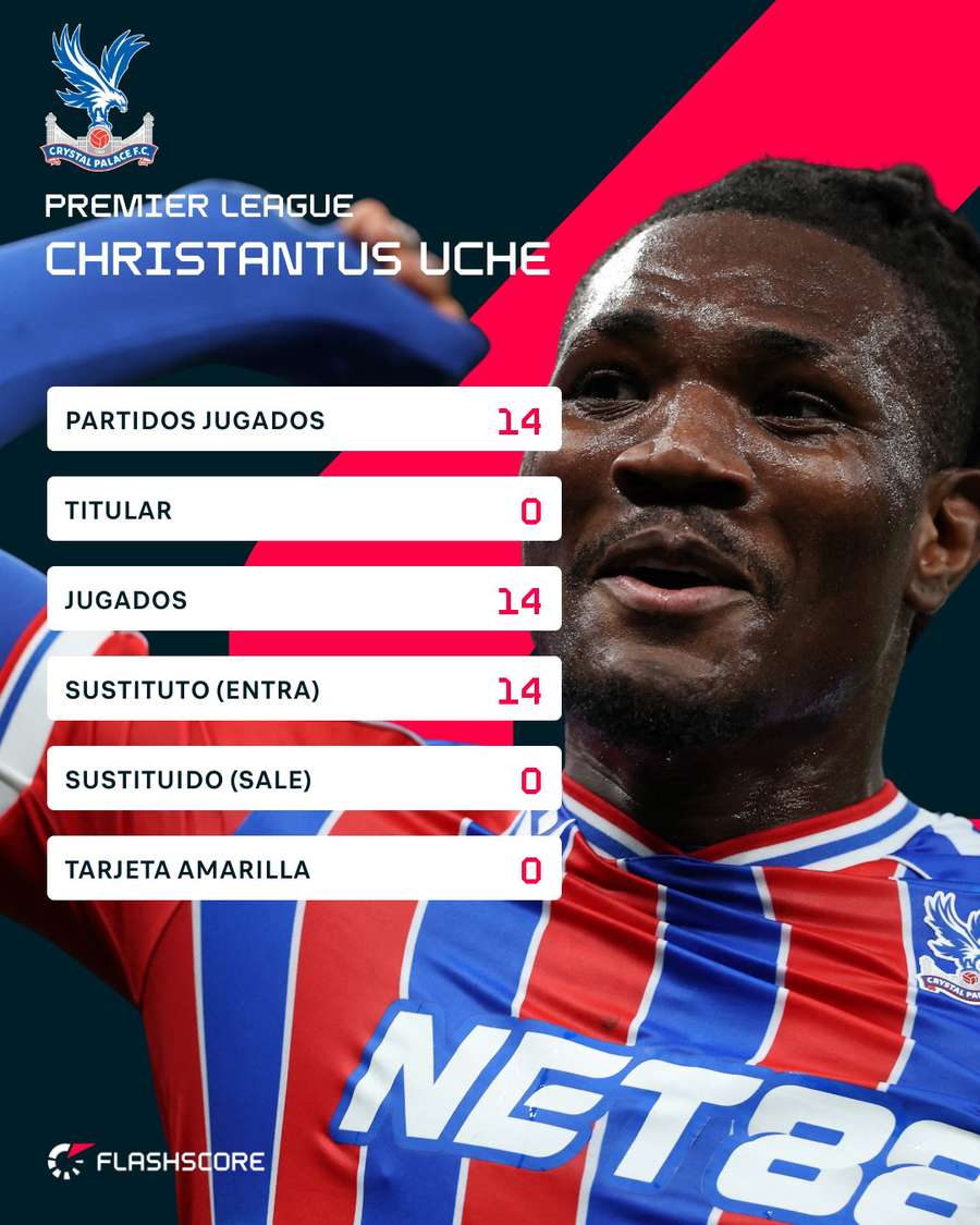 Estadísticas de Christantus Uche