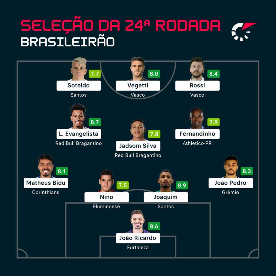 O MELHOR JOGADOR DE CADA TIME DO BRASILEIRÃO 2023 