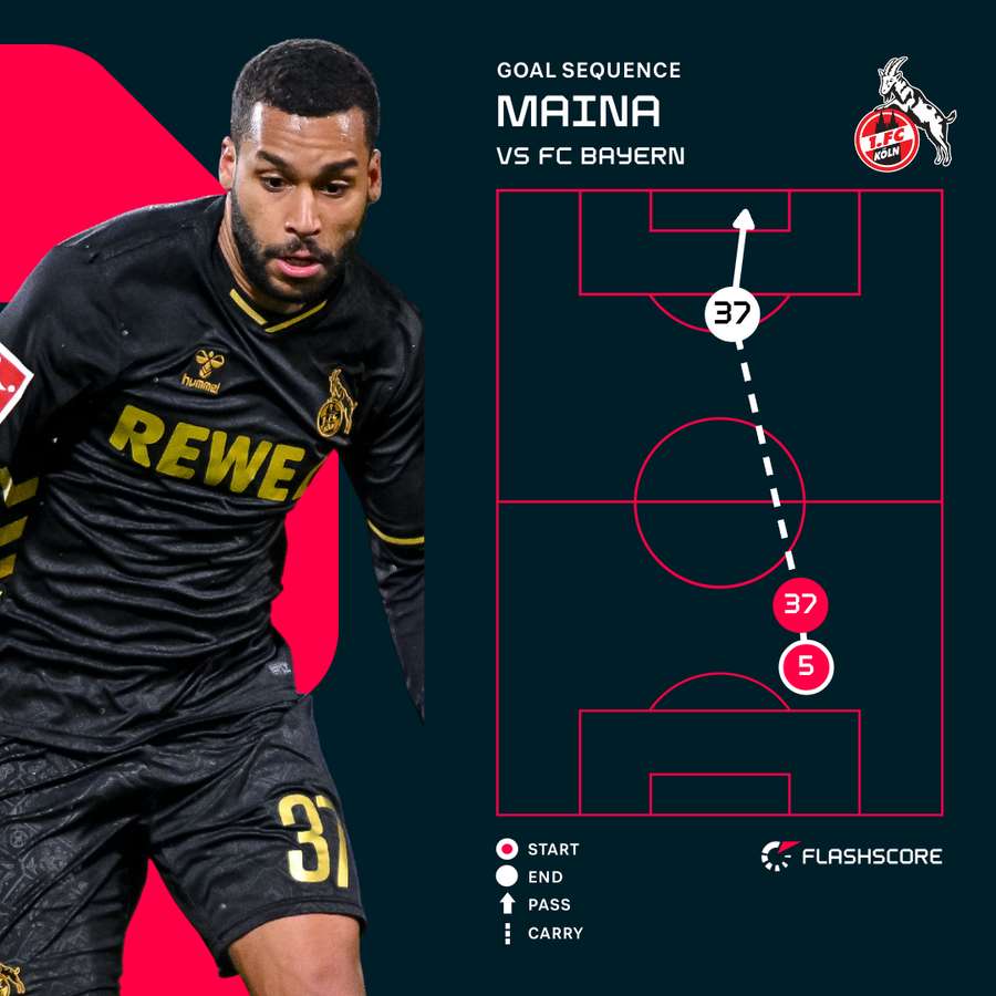 FC Koln's opening goal against Bayern