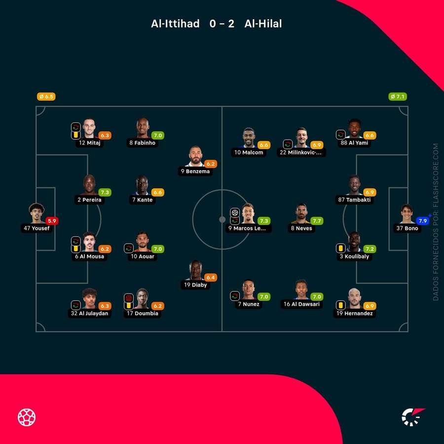 Notas finais dos jogadores