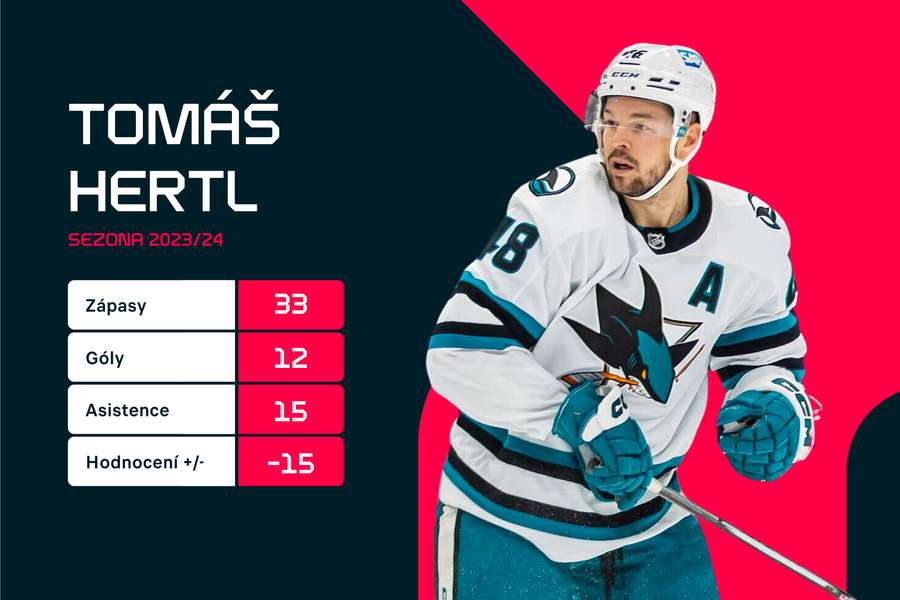 Hertl a jeho statistiky z této sezony.