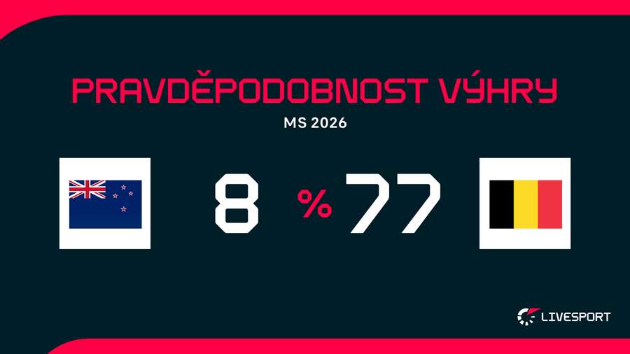 Proti Novému Zélandu bude Belgie výrazným favoritem. Proti Novému Zélandu bude Belgie výrazným favoritem.