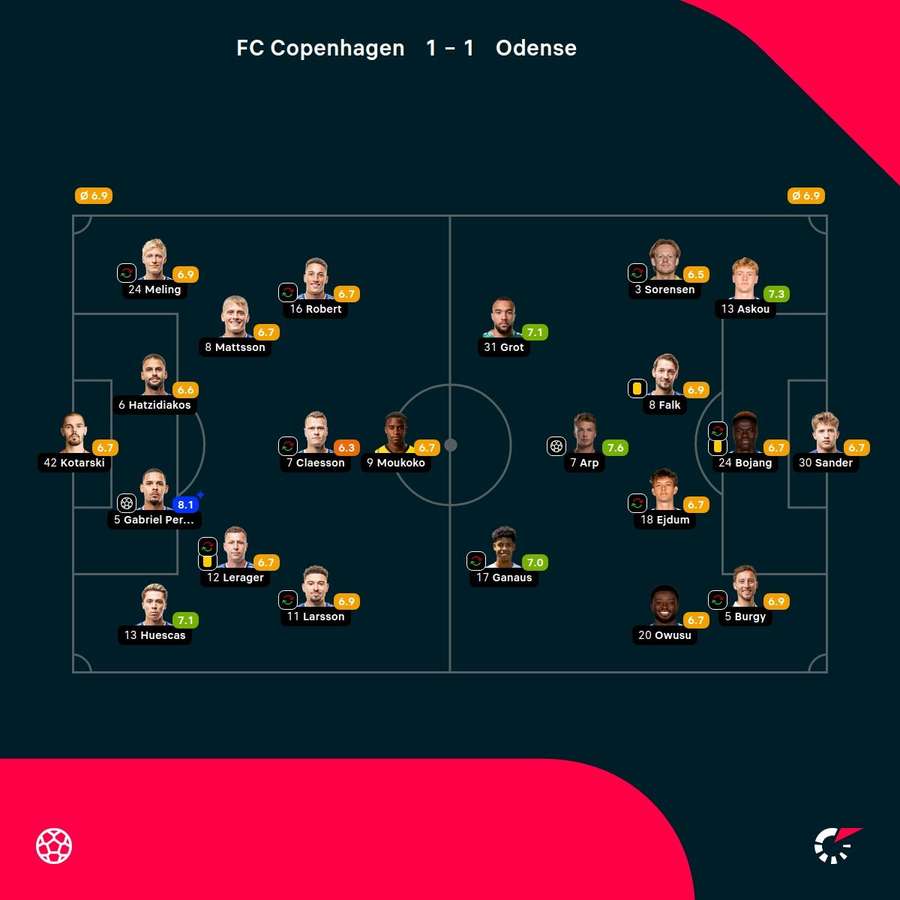 FC Copenhagen - OB - Player Ratings