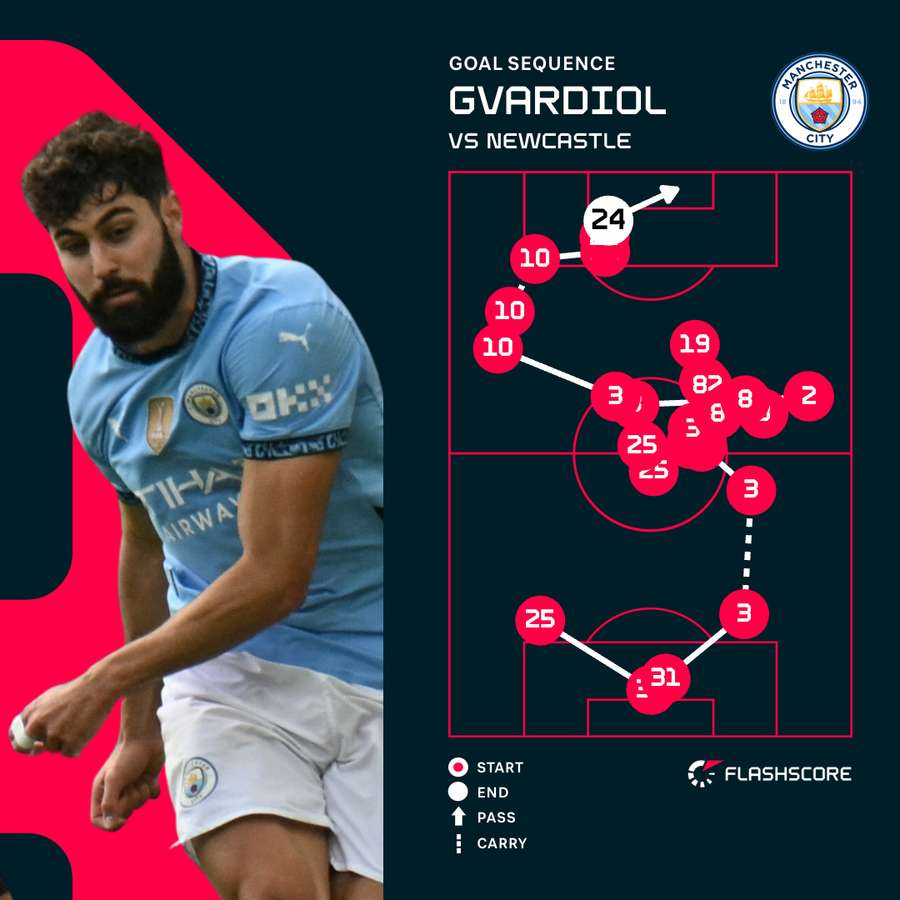 Gvardiol v Newcastle