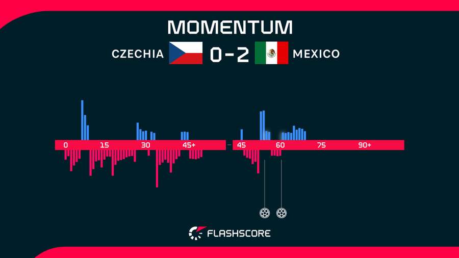 Czech Republic v Mexico Momentum Czech Republic v Mexico Momentum