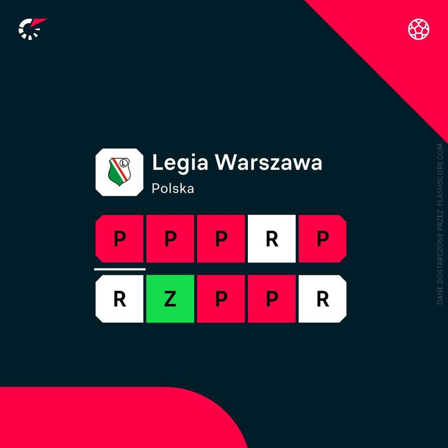 Ostatnie wyniki Legii Warszawa Ostatnie wyniki Legii Warszawa