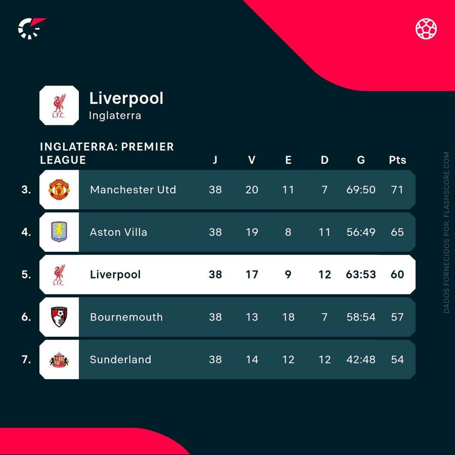Liverpool acabou a época no 5.º lugar da Premier League Liverpool acabou a época no 5.º lugar da Premier League