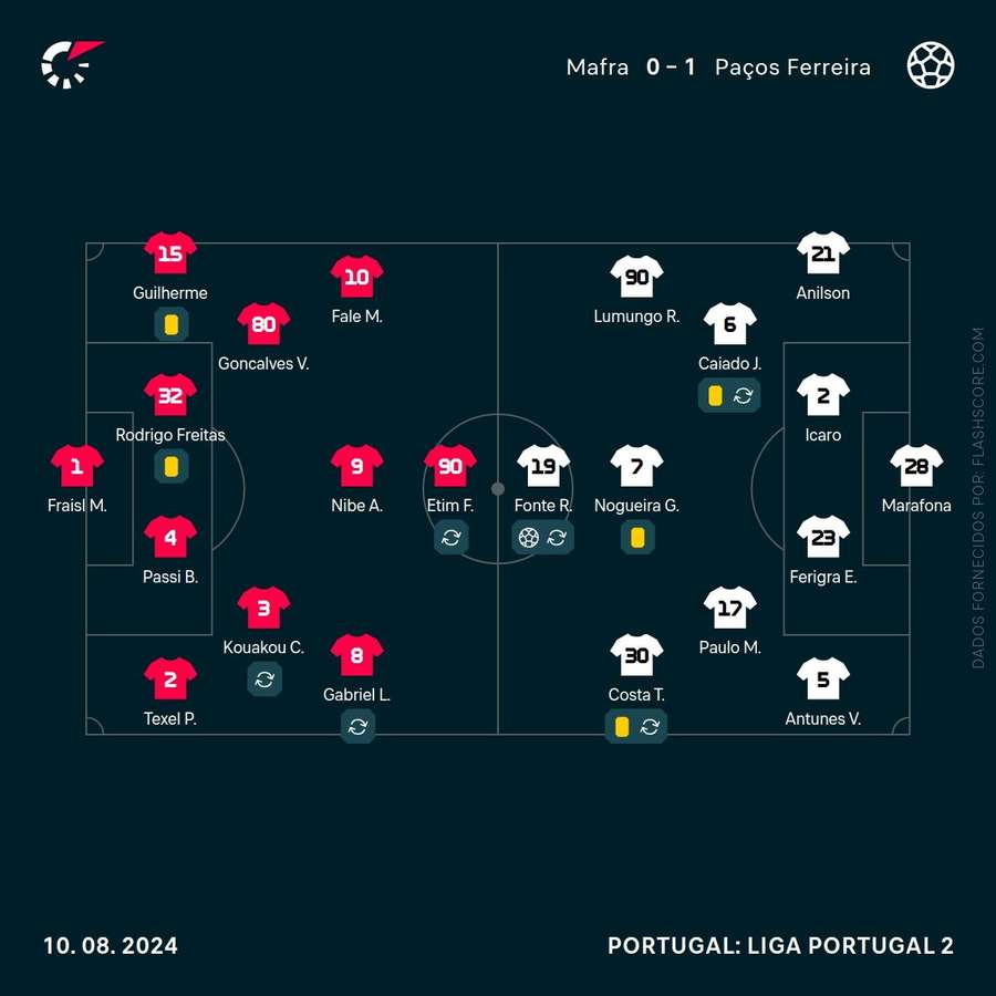 Os onzes das duas equipas