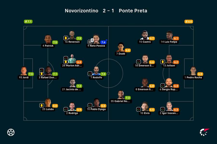 As notas dos jogadores titulares de Novorizontino e Ponte Preta na partida