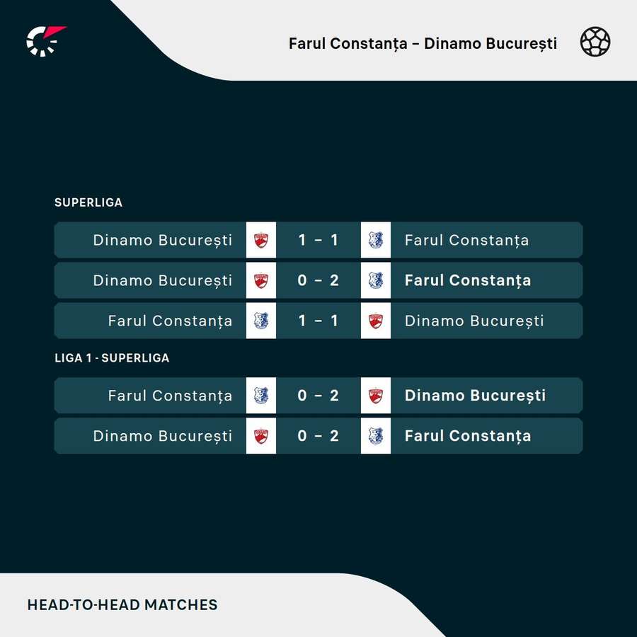 Rezultate înregistrate în ultimele întâlniri directe