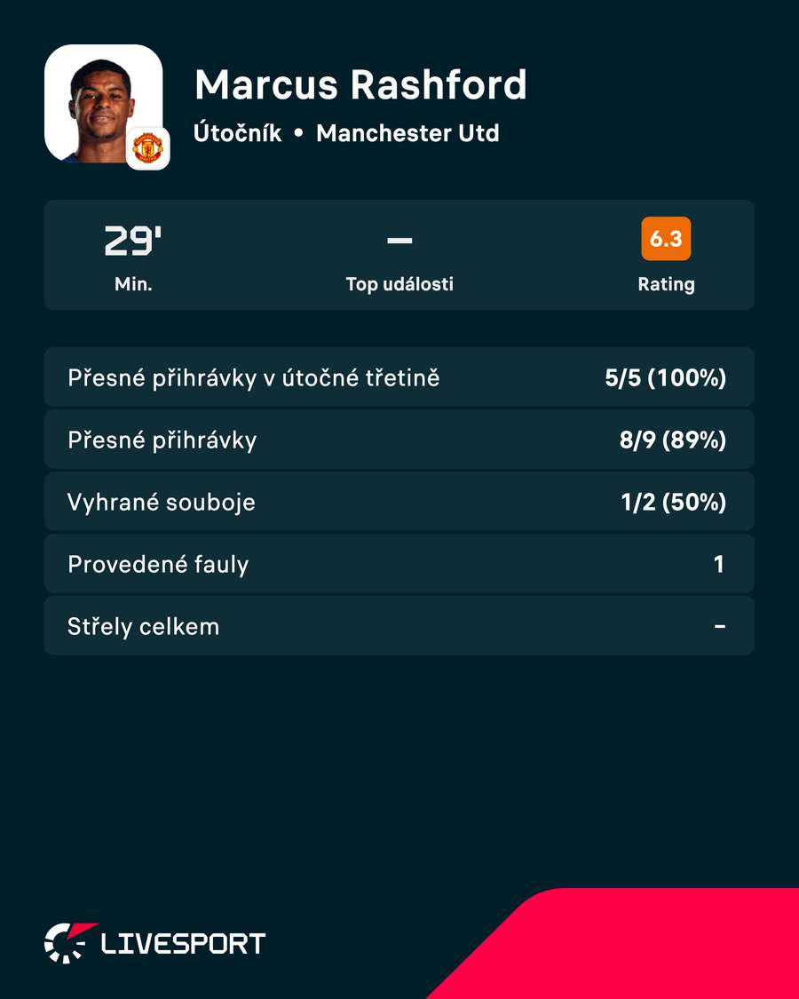 Rashford nestihl proti AC Milán vyprodukovat žádnou střelu. Rashford nestihl proti AC Milán vyprodukovat žádnou střelu.