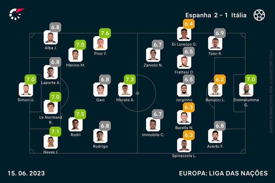 As notas individuais do Espanha-Itália