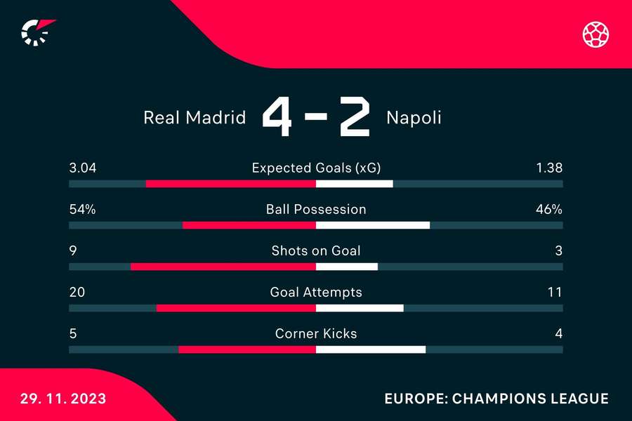 Le statistiche del match