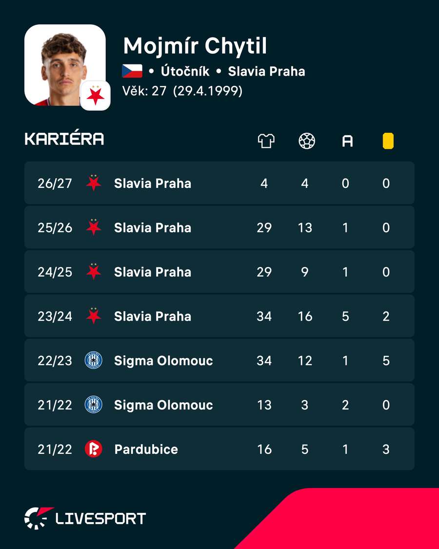Mojmír Chytil a jeho ligové statistiky.