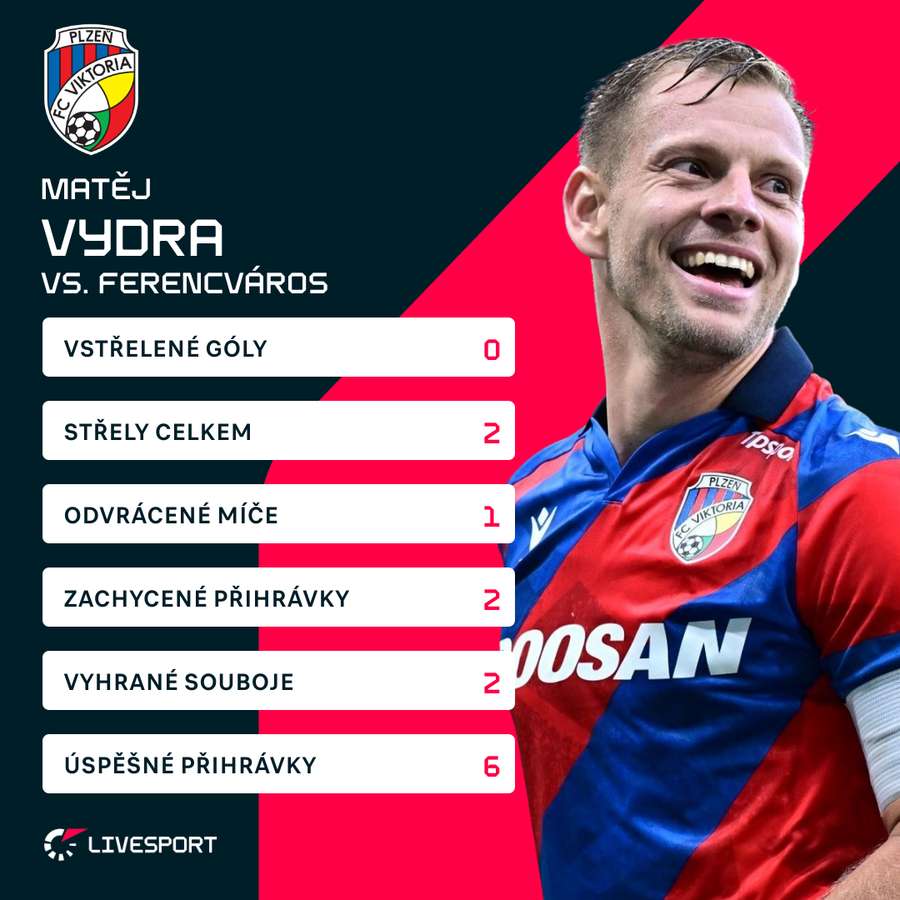 Vydra a jeho statistiky proti Ferencvárosi.